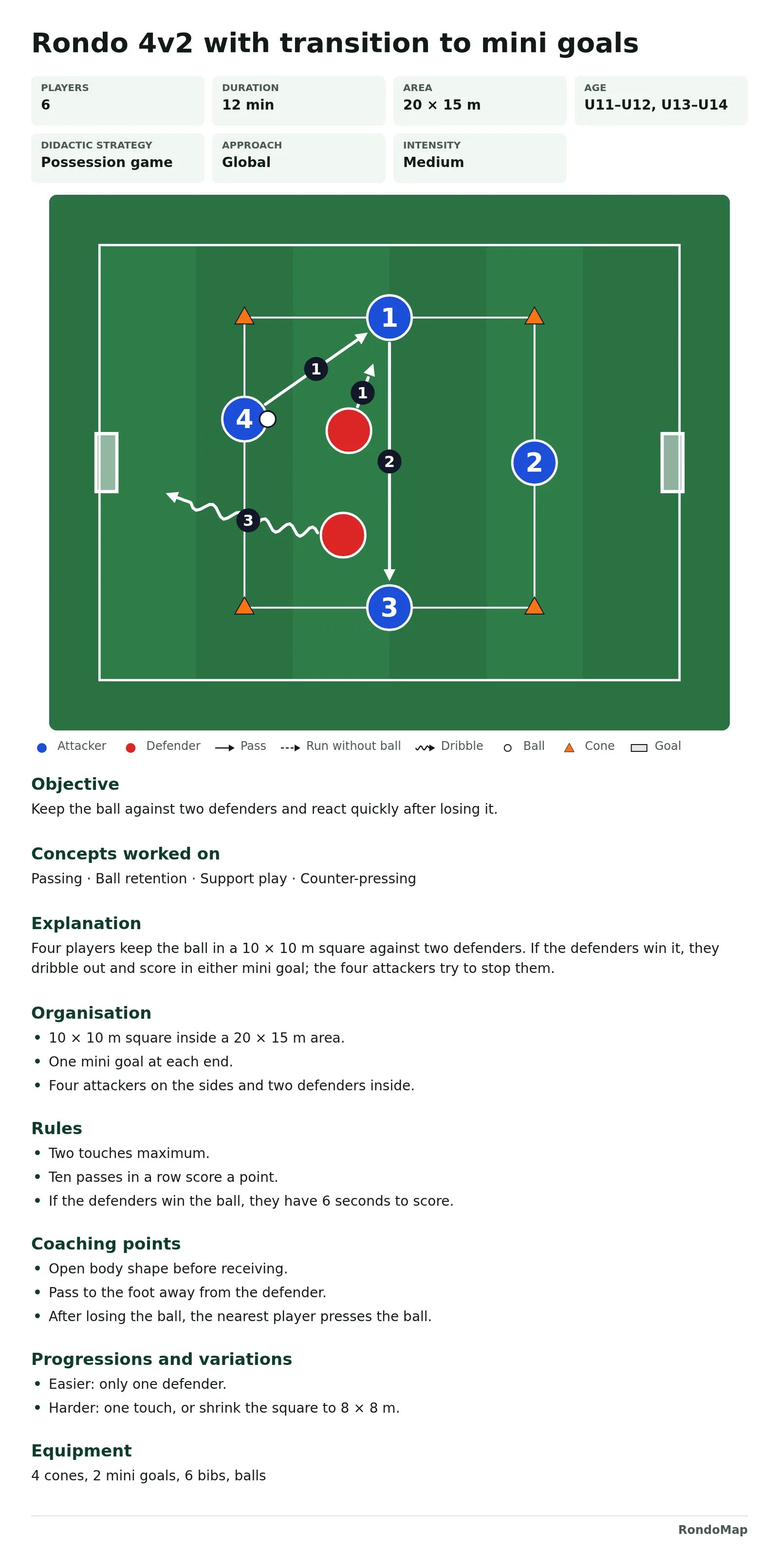 Downloaded task sheet of the 4v2 rondo with transition: details, diagram with legend, objective, contents, explanation, organisation, rules, coaching points, progressions and equipment.