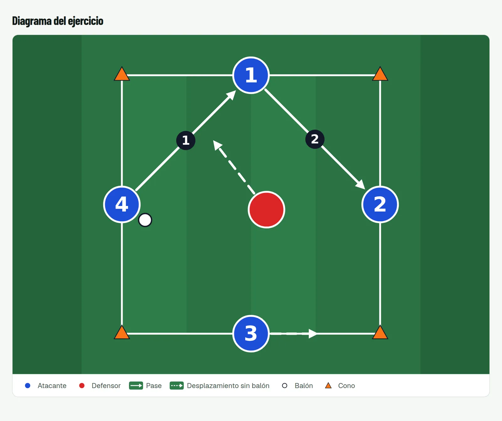 Diagrama del rondo 4v1: cuatro atacantes en los lados de un cuadrado de conos y un defensor en el centro, con los pases y el desplazamiento del defensor marcados.