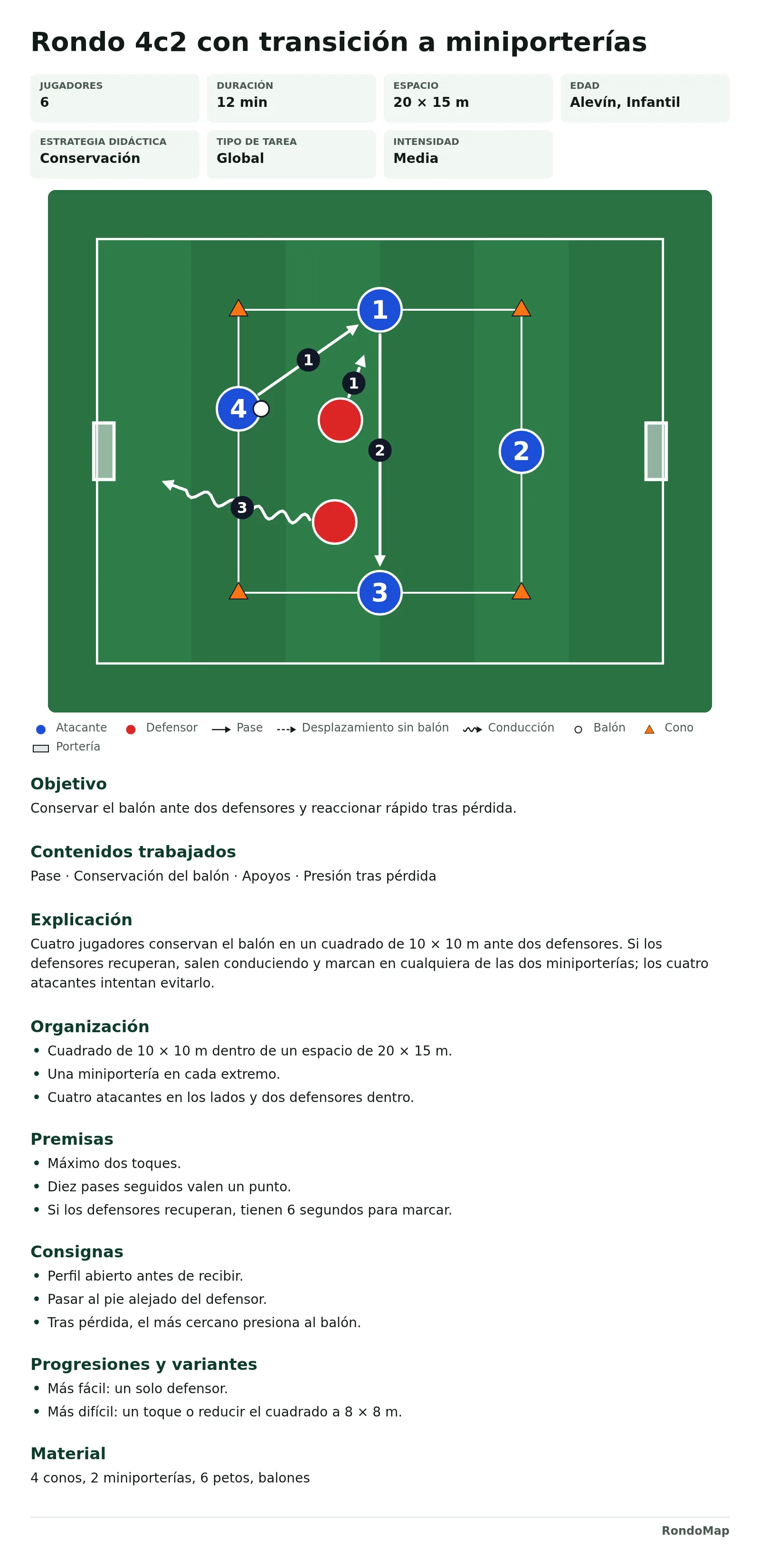 Ficha descargada del rondo 4c2 con transición: datos, diagrama con leyenda, objetivo, contenidos, explicación, organización, premisas, consignas, progresiones y material.