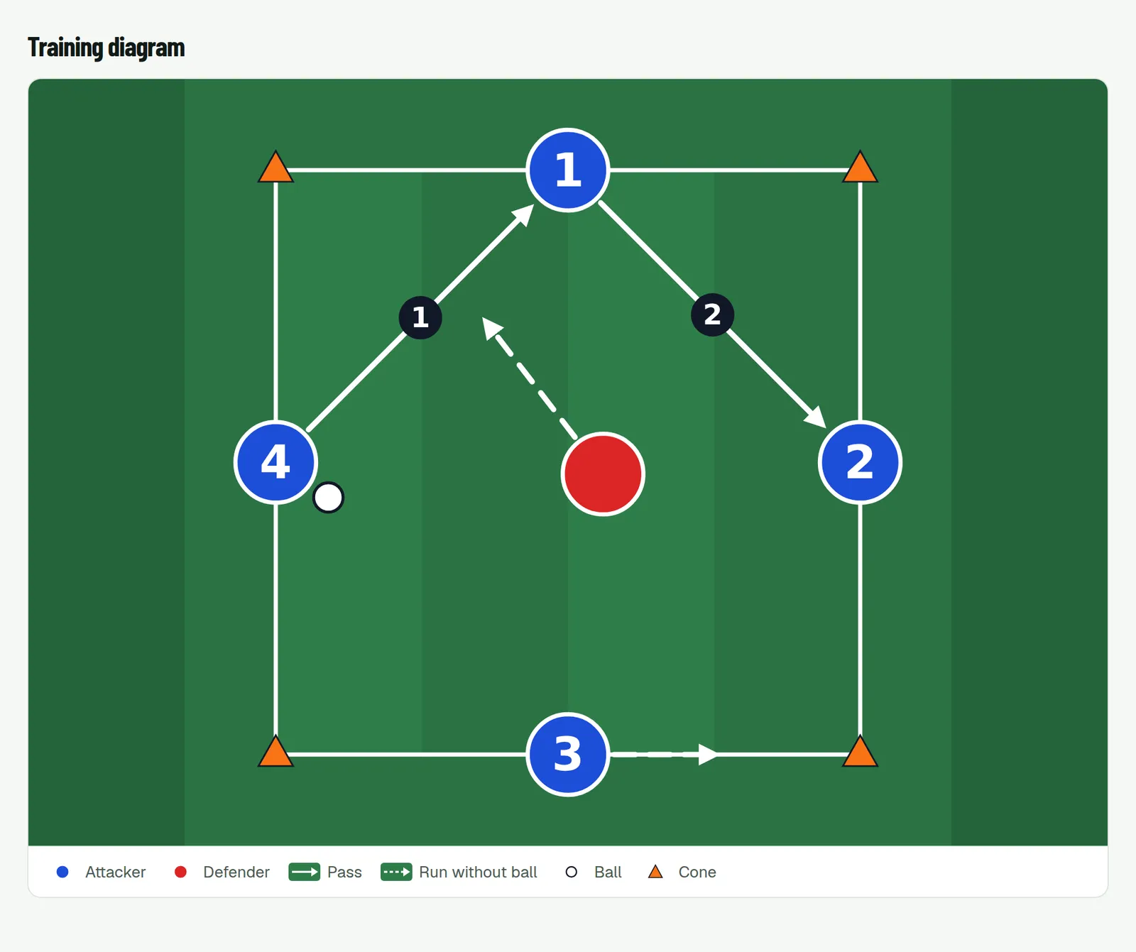 Diagram of the 4v1 rondo: four attackers on the sides of a square of cones, one defender in the middle, with the passes and the defender's movement marked.