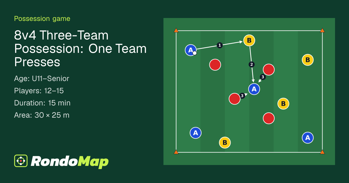 8v4 Three-Team Possession: One Team Presses | RondoMap